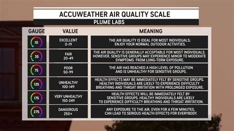 Localized Air Quality Index and forecast for Buffalo, NY. . Accuweather air quality
